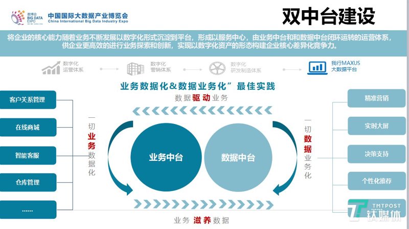 业务中台建设